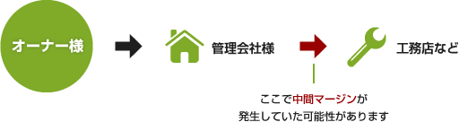 これまでのオーナー様と管理会社の形