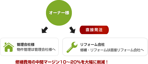 これからのオーナー様と管理会社の形